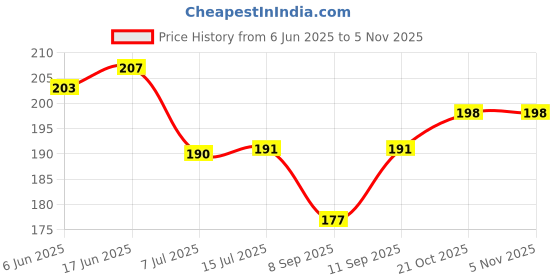 flipkart.com memeho Brass Nozzle Water Spray Gun Jet Hose Nozzles Pipe High Pressure For Car 5 L Hand Held Sprayer memeho Price History Graph from 6 Jun 2025 to 2 Nov 2025