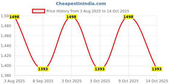 flipkart.com ayans hub BRASS NUTICAL MILITARY COMPASS Compass ayans hub Price History Graph from 3 Aug 2025 to 14 Oct 2025