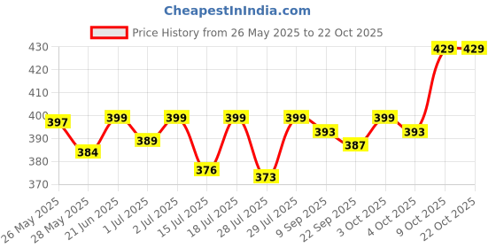 flipkart.com prestige Brass Ocean Long Body Tap with Wall Flange Bib Tap Faucet prestige Price History Graph from 26 May 2025 to 21 Oct 2025