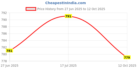 flipkart.com solino Brass Oil/Ghee Diya,Deepak,Lamp,Designer Long Diyas for Home,KashiSamai-2 Brass (Pack of 2) Table Diya Set solino Price History Graph from 27 Jun 2025 to 12 Oct 2025
