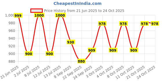 flipkart.com madhura estores Brass OM Diya Vilakku AARU MUGA VEL VILLAKKU Brass Table Diya madhura estores Price History Graph from 21 Jun 2025 to 24 Oct 2025