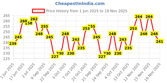 flipkart.com dsh Brass (Pack of 2) Table Diya dsh Price History Graph from 1 Jun 2025 to 19 Nov 2025