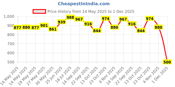 flipkart.com vishnu Brass (Pack of 2) Table Diya Set vishnu Price History Graph from 14 May 2025 to 1 Dec 2025