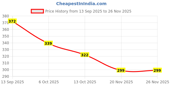 flipkart.com m f decor wala Brass (Pack of 2) Table Diya Set m f decor wala Price History Graph from 13 Sep 2025 to 25 Nov 2025