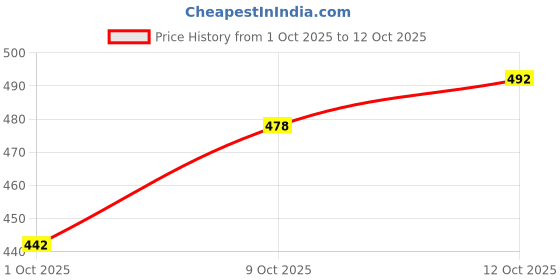flipkart.com value crafts Brass (Pack of 2) Table Diya Set value crafts Price History Graph from 1 Oct 2025 to 12 Oct 2025