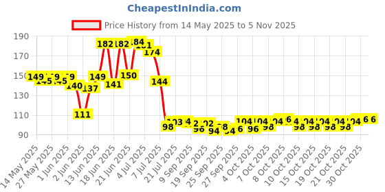 flipkart.com nawani Brass Pad Locks Suitcase, Luggage and for Many Use( Pack of 4 ), Size 20/25 mm Chain Lock nawani Price History Graph from 14 May 2025 to 4 Nov 2025