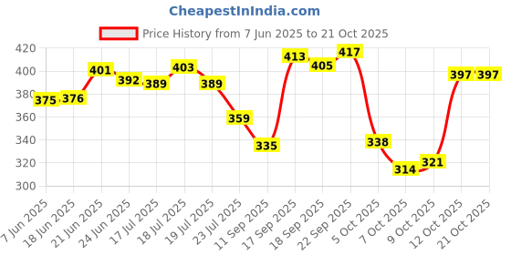 flipkart.com vedanshstore Brass Panch Deepak ( Diya ) With Bell ( Ghanti ) and Lutiya ( kalas ) for Home and Office Temple Brass Table Diya Set vedanshstore Price History Graph from 7 Jun 2025 to 21 Oct 2025