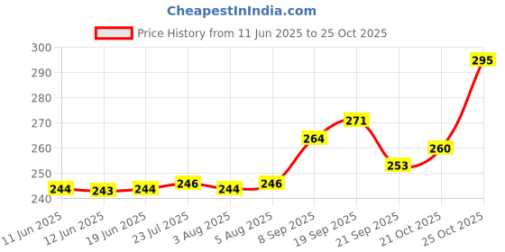 flipkart.com grade plus Brass Panchmukhi Aarti Diya Panchmukhi Diya's (pack of 1) Brass Table Diya grade plus Price History Graph from 11 Jun 2025 to 25 Oct 2025