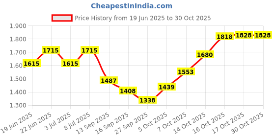 flipkart.com jamm BRASS PARAAT 13" Paraat jamm Price History Graph from 19 Jun 2025 to 30 Oct 2025