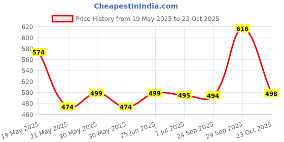 flipkart.com prestige (Brass) Passion Kitchen Spout Flexible Sink Cock with Spout Rain Spray and Flange Pillar Tap Faucet prestige Price History Graph from 19 May 2025 to 23 Oct 2025