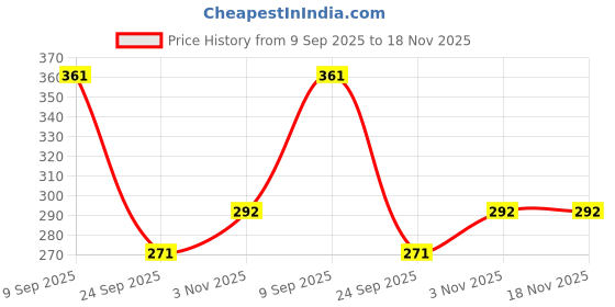flipkart.com luxmiramna Brass / Pital Kajrota, Homemade Kajal Dani/ Pati / Box for Baby & Women-13 cm luxmiramna Price History Graph from 9 Sep 2025 to 18 Nov 2025