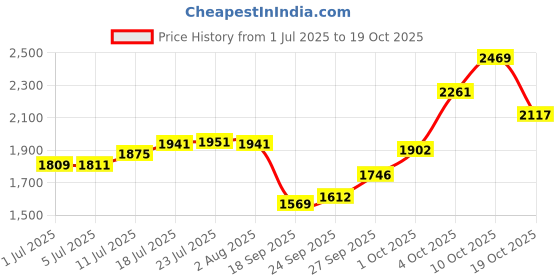 flipkart.com moti metal industries mmi Brass Pital Parat Platter (Bronze) (14") Paraat moti metal industries mmi Price History Graph from 1 Jul 2025 to 19 Oct 2025