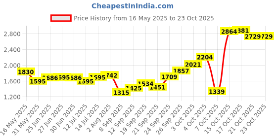 flipkart.com parik enterprises Brass Pital Parat Platter (Bronze) Paraat parik enterprises Price History Graph from 16 May 2025 to 21 Oct 2025