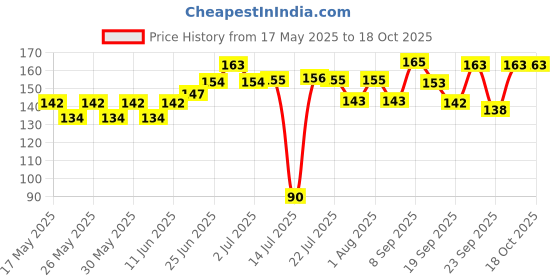 flipkart.com mpix Brass (Pittal) Manjeera /Manjira/Manjoora Musical Instrument pair with Strap Kartal Instrument mpix Price History Graph from 17 May 2025 to 18 Oct 2025
