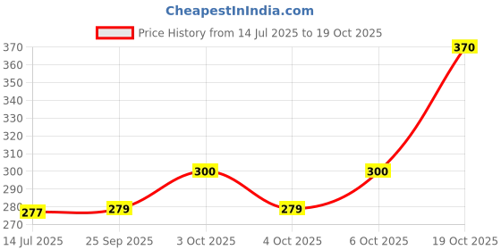 flipkart.com torppeza Brass Plain Plain Plate for pooja (Size - 7inch) Dinner Plate torppeza Price History Graph from 14 Jul 2025 to 19 Oct 2025