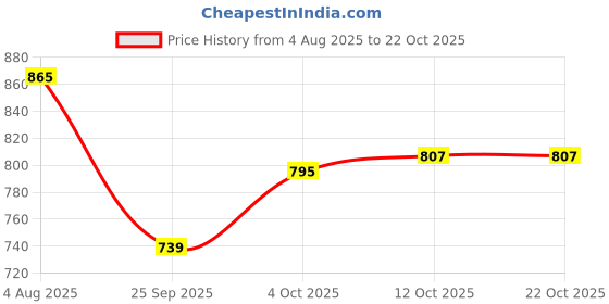 flipkart.com torppeza Brass Plain Plate for pooja (Size - 10inch) Dinner Plate torppeza Price History Graph from 4 Aug 2025 to 21 Oct 2025