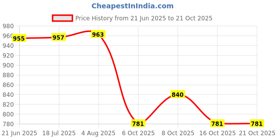 flipkart.com torppeza Brass Plain Plate for pooja (Size - 11inch) Dinner Plate torppeza Price History Graph from 21 Jun 2025 to 21 Oct 2025