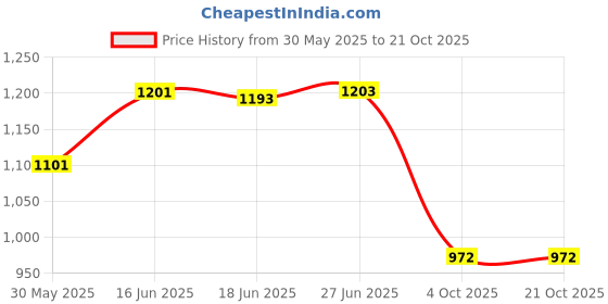 flipkart.com torppeza Brass Plain Plate for pooja (Size - 12inch) Dinner Plate torppeza Price History Graph from 30 May 2025 to 21 Oct 2025