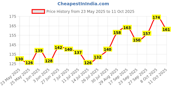 flipkart.com uapan Brass Plated J Hook Screw Eye Shape, Self Tapping Hooks (1 Inch, 25) Hook 25 uapan Price History Graph from 23 May 2025 to 11 Oct 2025
