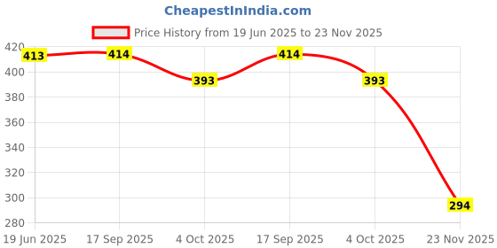 flipkart.com nextomart Brass Plated Manjeera (3.5 inch) and Hand Cymbal Jhikka (10 inch) Music Instrument Combo Set For Kirtan and Bhajan Kartal Instrument nextomart Price History Graph from 19 Jun 2025 to 23 Nov 2025