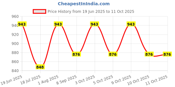 flipkart.com ascent india Brass poem compass lid compass with wooden Display stand nautical Compass ascent india Price History Graph from 19 Jun 2025 to 10 Oct 2025