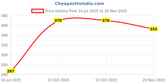 flipkart.com shiv Brass Pooja Plate Thali with Shivling Stand and Abhishek Lota Kalash Brass Brass shiv Price History Graph from 16 Jul 2025 to 20 Nov 2025