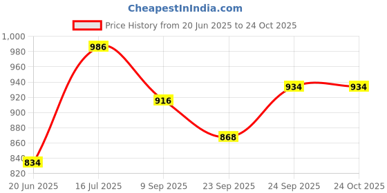 flipkart.com nyra brass pooja thali Gold nyra Price History Graph from 20 Jun 2025 to 24 Oct 2025