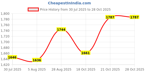 flipkart.com obs Brass Premium Brass Dinning Set (5 Pcs) Dinner Set obs Price History Graph from 30 Jul 2025 to 28 Oct 2025
