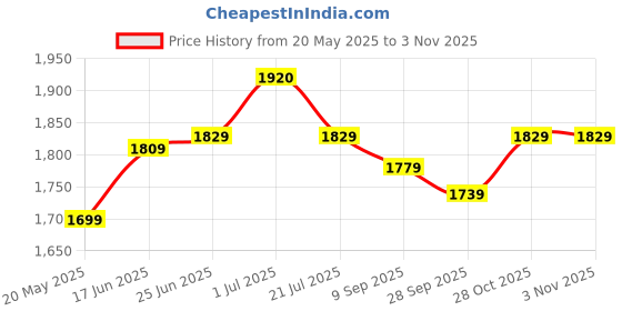 flipkart.com plantex Brass Prime 2-Way Bib Cock/2-Way Angle Cock/Quarter Turn Tap/Form Flow Tap (PRI-307) Angle Cock Faucet plantex Price History Graph from 20 May 2025 to 3 Nov 2025