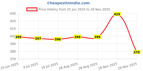 flipkart.com prestige Brass Prime Long Body with Wall Flange Bib Tap Faucet prestige Price History Graph from 25 Jun 2025 to 29 Nov 2025