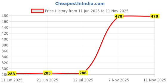 flipkart.com craftvatika Brass Puja Aarti Diya with Handle for Pooja Room Home Diwali Navratri Pooja Brass Table Diya craftvatika Price History Graph from 11 Jun 2025 to 10 Nov 2025
