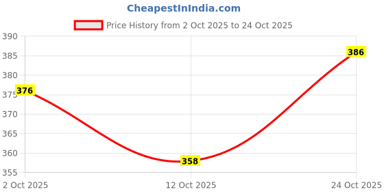 flipkart.com torppeza Brass Puja Design Bell Hanging Pooja Ghanti/Ghanta for Home and Temple Brass Pooja Bell torppeza Price History Graph from 2 Oct 2025 to 24 Oct 2025