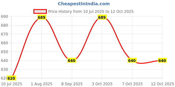flipkart.com ascent india Brass Push Button Compass Chain With Wooden Box Collectible Gift Compass ascent india Price History Graph from 10 Jul 2025 to 11 Oct 2025