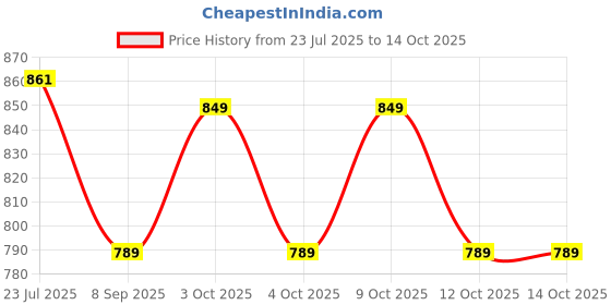 flipkart.com akku Brass Push Button Compass Chrome Finish Pocket Compass 2 Inche Compass akku Price History Graph from 23 Jul 2025 to 13 Oct 2025
