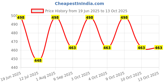 flipkart.com ascent india Brass Push Button Mini Sundial Compass Pocket Sundial Compass 2" Compass ascent india Price History Graph from 19 Jun 2025 to 12 Oct 2025