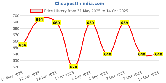 flipkart.com ascent india Brass Push Button pocket compass chain with Leather cover Compass ascent india Price History Graph from 31 May 2025 to 14 Oct 2025