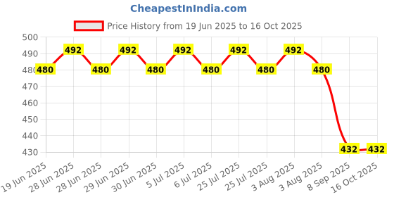 flipkart.com akki Brass Push Button Pocket Compass (Polish Brass_2 Inch) Compass akki Price History Graph from 19 Jun 2025 to 15 Oct 2025