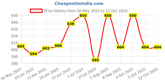 flipkart.com ascent india Brass Push Button Sundial Compass Chain Leather Pocket Case Nautical Gift Compass ascent india Price History Graph from 30 May 2025 to 12 Oct 2025