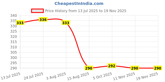 flipkart.com istar Brass PVC Connection Pipe 24 Inches Heavy Duty Flexible Hot and Cold Water Pipe Hose Pipe istar Price History Graph from 13 Jul 2025 to 17 Nov 2025