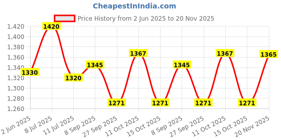 flipkart.com aakrati Brass Ram Darbar of Lord Ram, Maa Sita, Laxman and Lord Hanuman Decorative Showpiece-11.5 cm aakrati Price History Graph from 2 Jun 2025 to 20 Nov 2025
