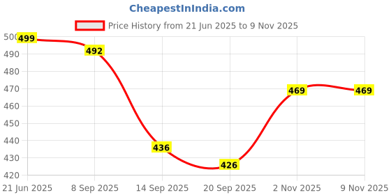 flipkart.com exootica Brass Replacement Water Saving Tap Aeartor with Foam Flow 22MM, 10Pcs, Silver Faucet Mount exootica Price History Graph from 21 Jun 2025 to 8 Nov 2025
