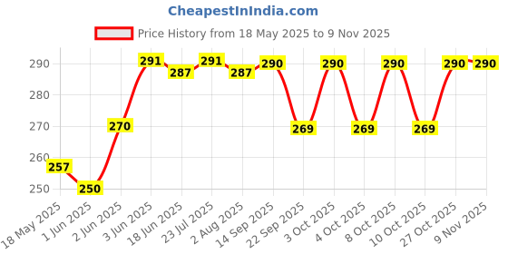 flipkart.com pmw Brass Reversible Nozzle for Gas Stoves - 1 Piece Bidet Nozzle pmw Price History Graph from 18 May 2025 to 9 Nov 2025