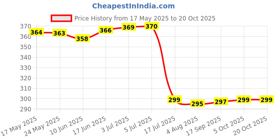 flipkart.com a & h enterprises Brass Rice Serving Spoon Big Set of 1 pc, Floral Design, 9'' Inch Rice Palta Brass Serving Spoon a & h enterprises Price History Graph from 17 May 2025 to 20 Oct 2025