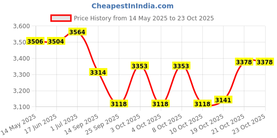 flipkart.com shivshakti arts Brass Roti Tawa 12" with Handle Handmade Tava Cookware Pital Utensil for Kitchen Tawa 30 cm diameter shivshakti arts Price History Graph from 14 May 2025 to 23 Oct 2025