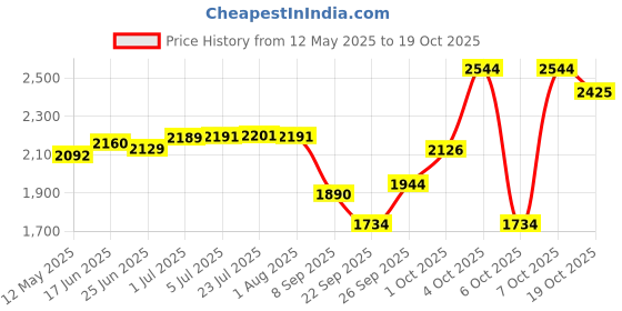 flipkart.com moti metal industries mmi Brass Roti Tawa 12" with Handle Handmade Tava Cookware Tawa 10 cm diameter moti metal industries mmi Price History Graph from 12 May 2025 to 19 Oct 2025