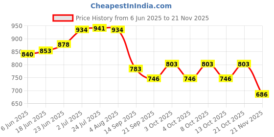 flipkart.com tangerine Brass Round 8" Fruit Tray with Cut-Work & Peacock Design Tray tangerine Price History Graph from 6 Jun 2025 to 20 Nov 2025