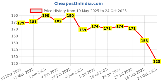 flipkart.com queenzart Brass, Rudraksha Gold-plated Bracelet queenzart Price History Graph from 19 May 2025 to 24 Oct 2025