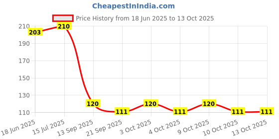 flipkart.com fascinating diva Brass Safety Razor, Men fascinating diva Price History Graph from 18 Jun 2025 to 13 Oct 2025
