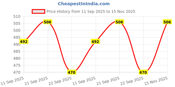 flipkart.com indian art villa Brass Sauce Bowl Disposable indian art villa Price History Graph from 11 Sep 2025 to 15 Nov 2025