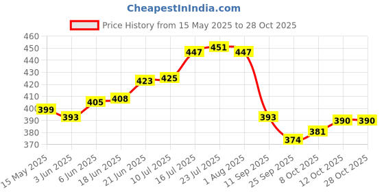 flipkart.com brasscity Brass Serving Bowl brasscity Price History Graph from 15 May 2025 to 27 Oct 2025